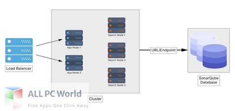 SonarQube Data Center Edition